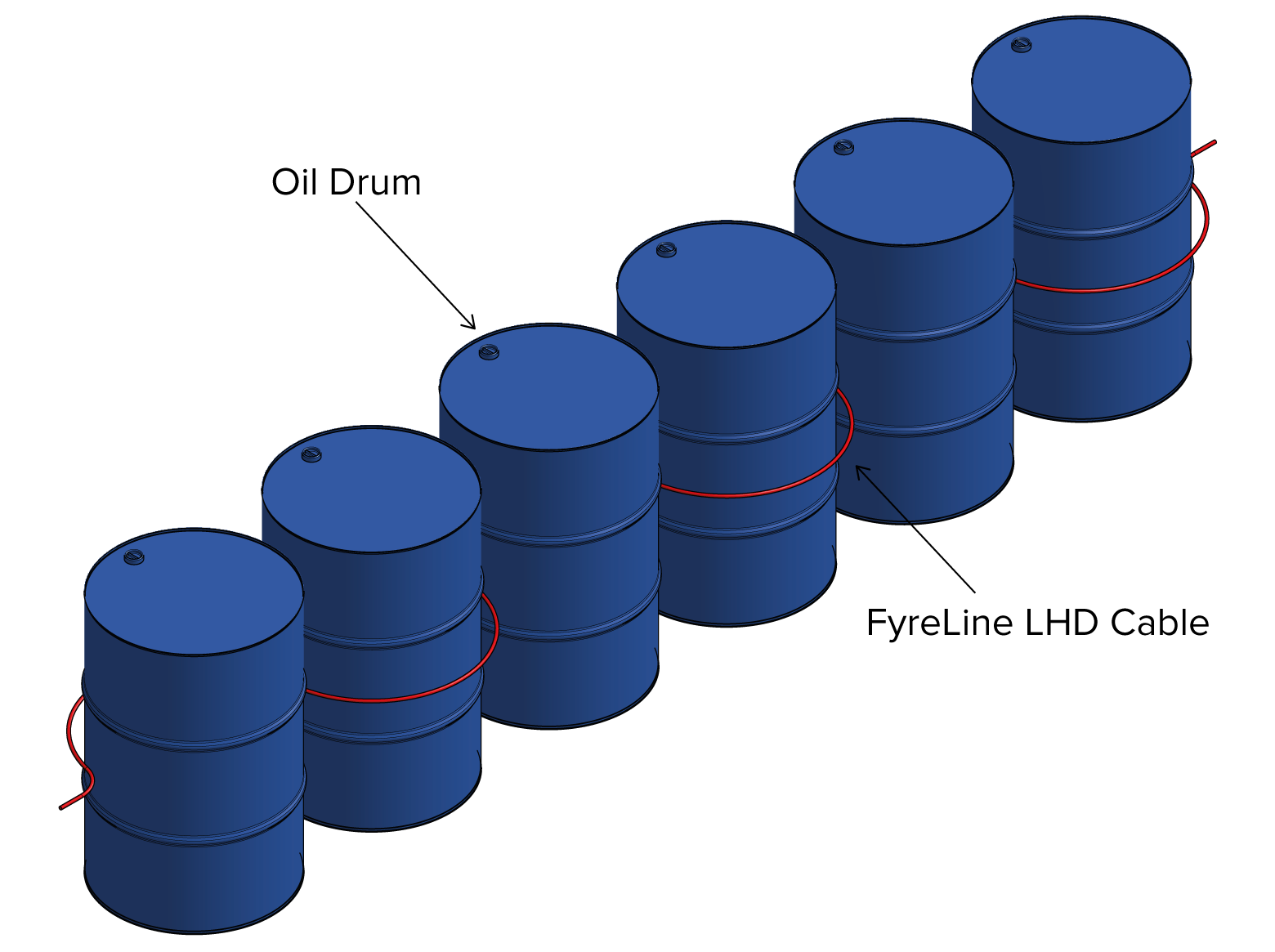 Linear Heat Detection for Oil Drums - Serpentine Fashion